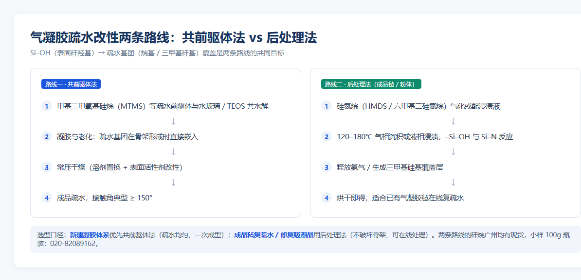 气凝胶疏水改性两条路线：共前驱体法与后处理法流程对比