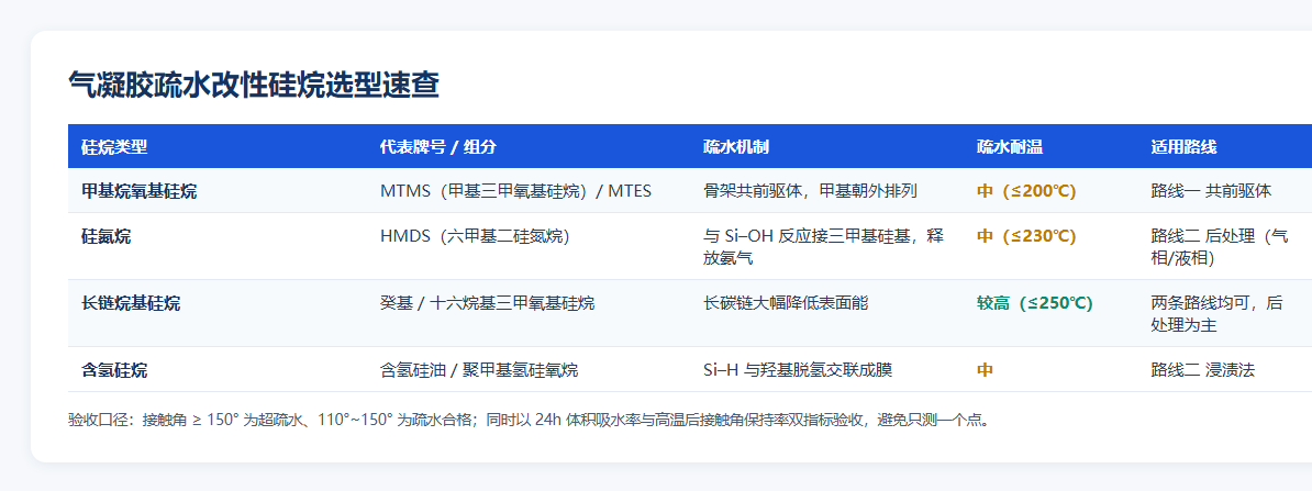 气凝胶疏水改性硅烷选型速查表